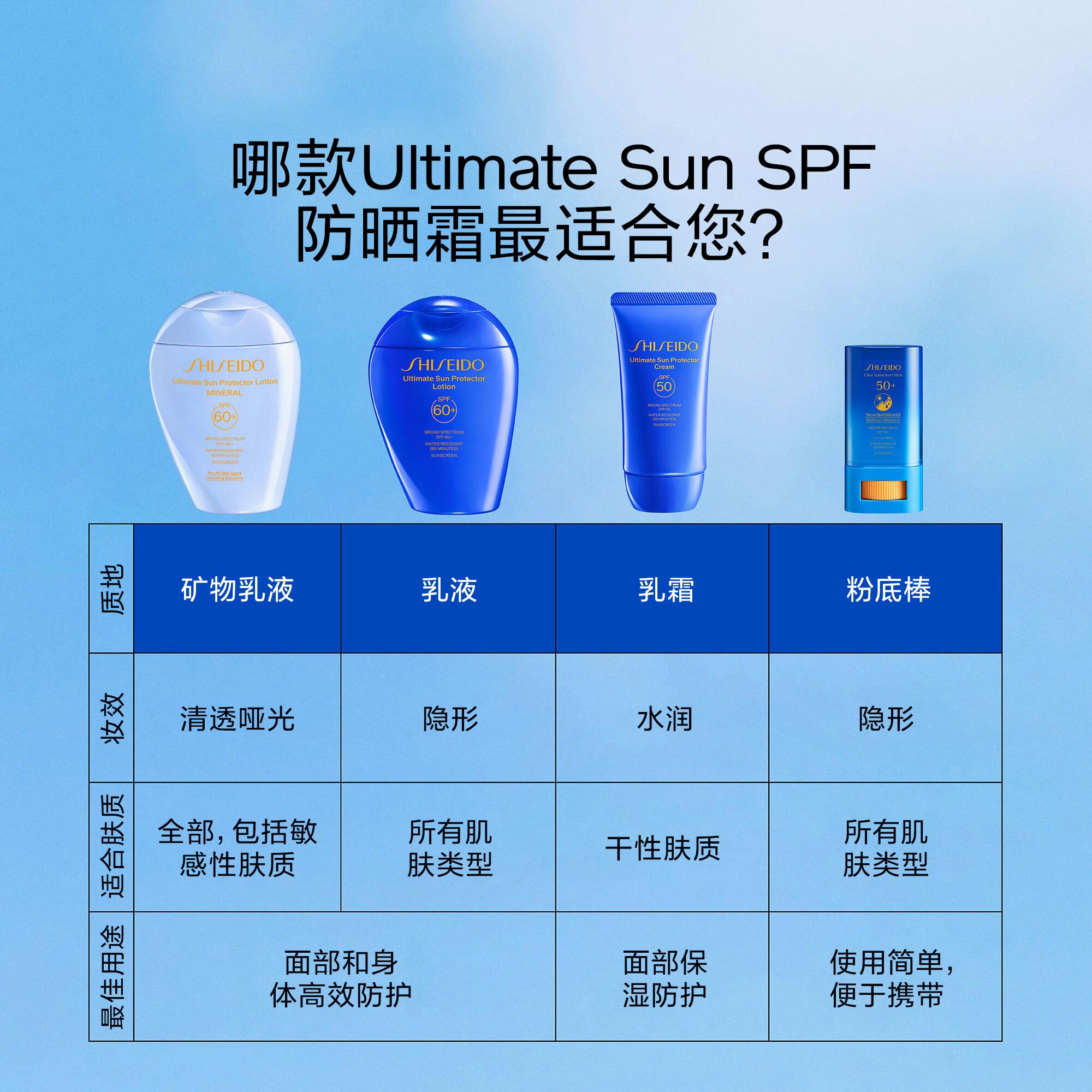 “题为“哪款Ultimate Sun SPF防晒霜最适合您？”的对比图表，详细介绍了资生堂四款防晒产品的四个方面：质地、妆效、适合肤质及用途。1. **白色瓶装：** 矿物乳液质地，哑光妆效，适合所有肤质，包括敏感肌。2. **蓝色瓶装：** 乳液质地，隐形妆效，适合所有肤质。 * *注：两种瓶装产品均被列为适合面部和全身使用的高倍防晒首选。* 3. **蓝色管装：** 乳霜质地，水润光泽妆效，适合干性肌肤，面部保湿防晒首选。 4. **蓝色棒状：** 棒状质地，隐形妆效，适合所有肤质，便捷随身补涂的首选。”